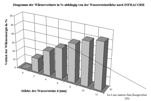Wärmeverlust des Wassersteins